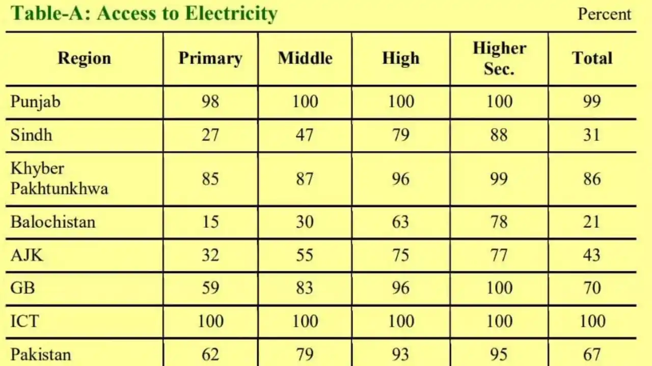Lack of electricity in rural schools of Sindh and Balochistan affecting student learning and attendance Chart of Lack of electricity in rural schools of Sindh and Balochistan